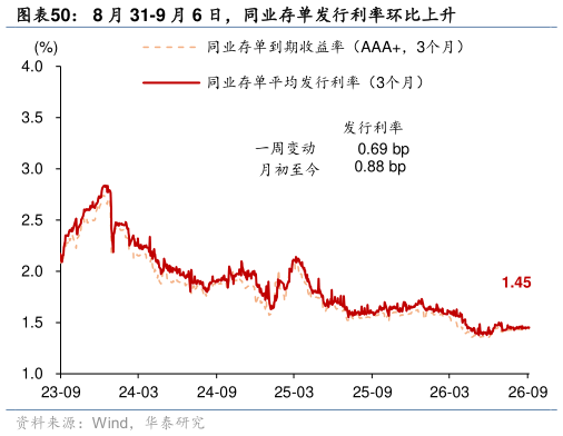 咨询大家8 月 31-9 月 6 日，同业存单发行利率环比上升?