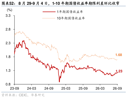 各位网友请教一下8 月 29-9 月 4 日，1-10 年期国债收益率期限利差环比收窄?