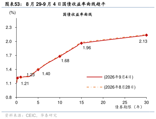 想关注一下8 月 29-9 月 4 日国债收益率曲线趋平?