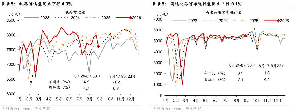谁能回答铁路货运量同比下行 4.9%高速公路货车通行量同比上行 0.1%?