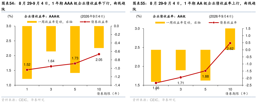 如何才能8 月 29-9 月 4 日，1 年期 AAA 级企业债收益率下行，曲线趋 8 月 29-9 月 4 日，1 年期 AA 级企业债收益率上行，曲线趋?