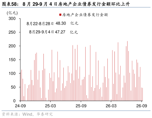 谁知道8 月 29-9 月 4 日房地产企业债券发行金额环比上升?
