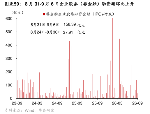 如何解释8 月 31-9 月 6 日企业股票（非金融）融资额环比上升?