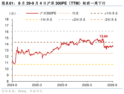 你知道8 月 29-9 月 4 日沪深 300PE（TTM）较前一周下行?