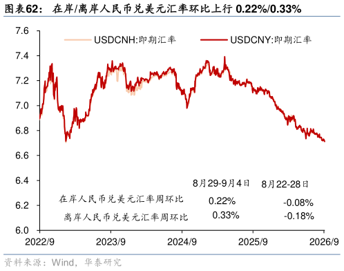 如何解释在岸离岸人民币兑美元汇率环比上行 0.22%0.33%?