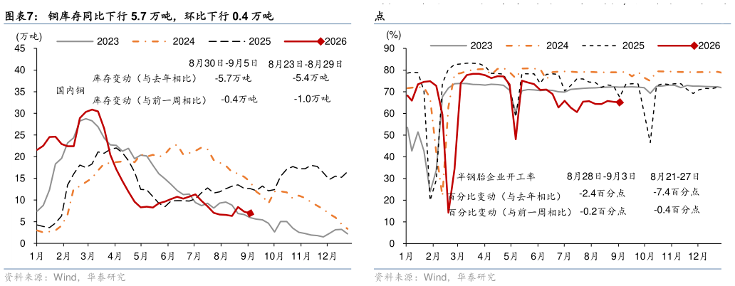 如何看待铜库存同比下行 5.7 万吨，环比下行 0.4 万吨 半钢胎企业开工率同比下行 2.4 个百分点，环比下行 0.2 个百分?