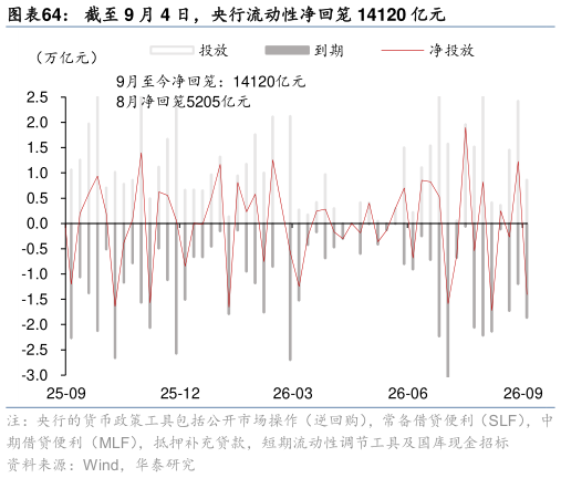 如何解释截至 9 月 4 日，央行流动性净回笼 14120 亿元?