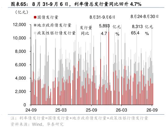 咨询大家8 月 31-9 月 6 日，利率债总发行量同比回升 4.7%?