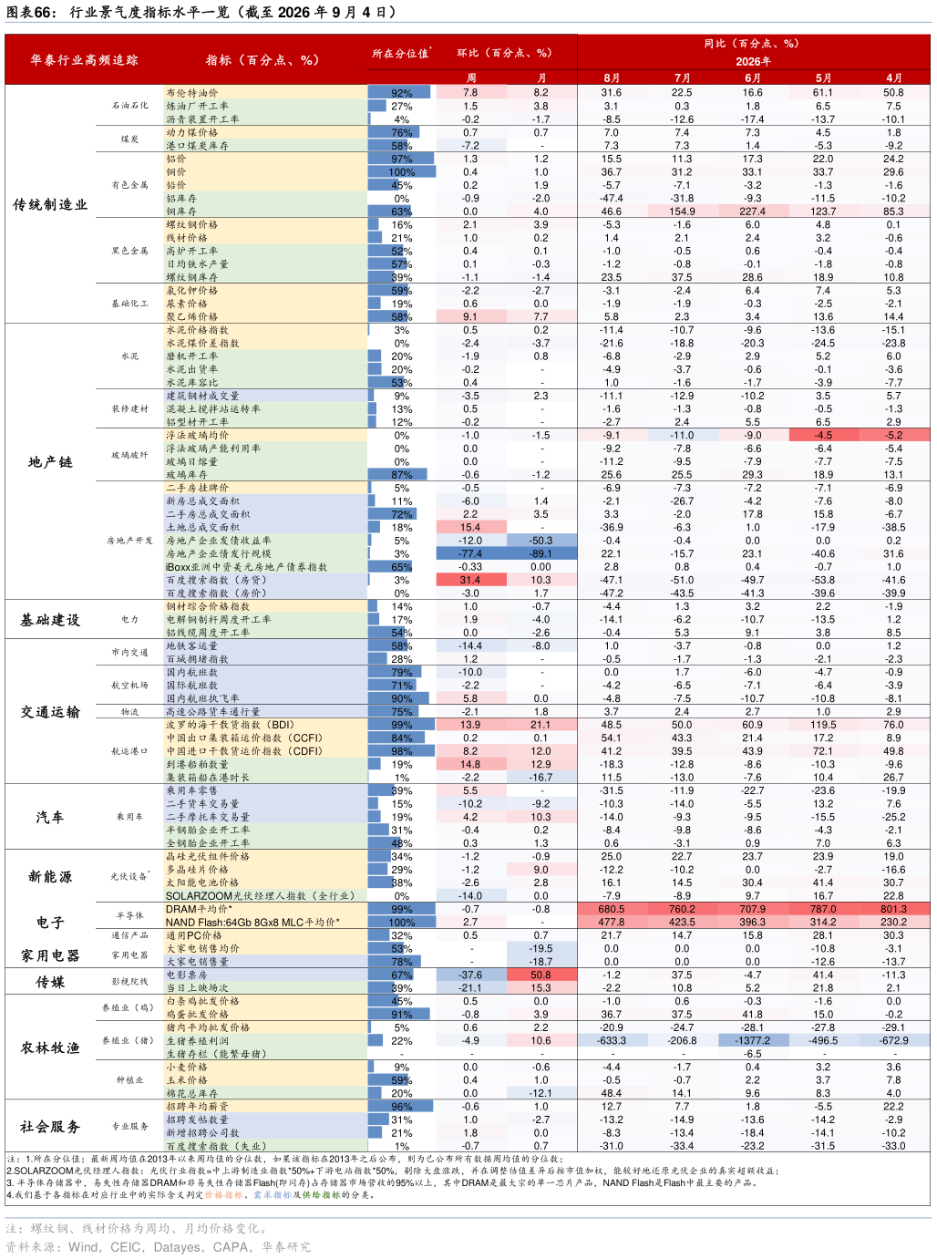 如何解释行业景气度指标水平一览（截至 2026 年 9 月 4 日）?