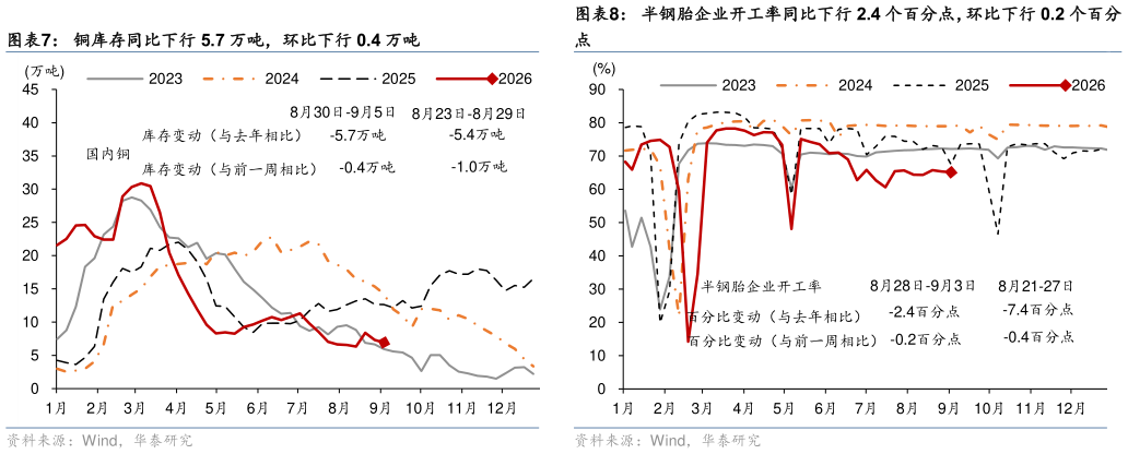 各位网友请教一下半钢胎企业开工率同比下行 2.4 个百分点，环比下行 0.2 个百分?