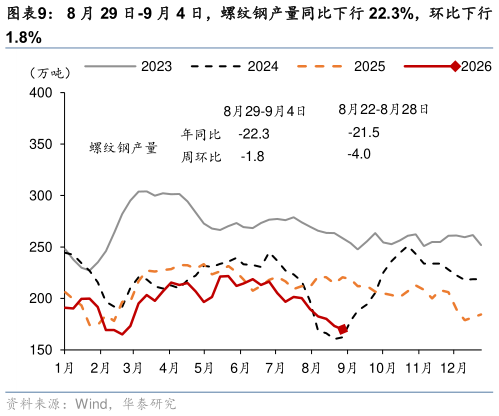咨询下各位8 月 29 日-9 月 4 日，螺纹钢产量同比下行 22.3%，环比下行?