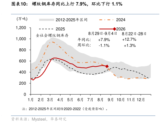请问一下螺纹钢库存同比上行 7.9%，环比下行 1.1%?