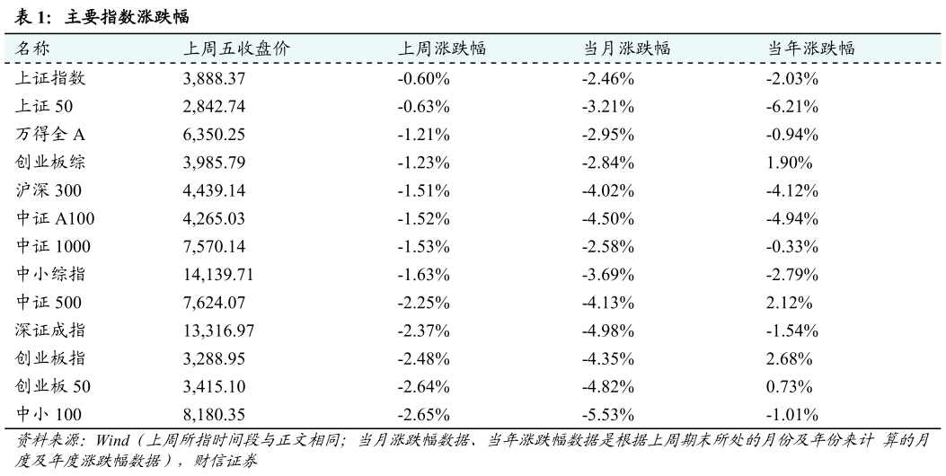 如何解释主要指数涨跌幅