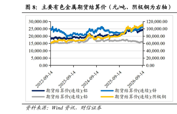 请问一下主要有色金属期货结算价（元吨、阴极铜为右轴） 电子产品销量增速（%）
