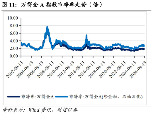 咨询下各位万得全 A 指数市净率走势（倍）