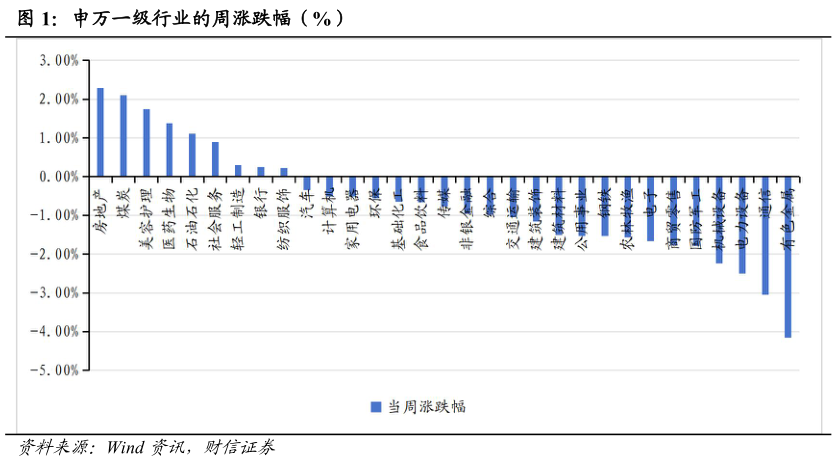 一起讨论下申万一级行业的周涨跌幅（%）