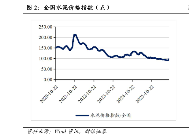 如何才能全国水泥价格指数（点）