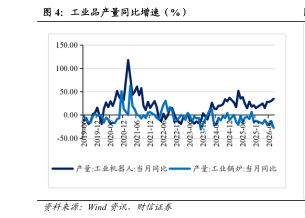 请问一下工业品产量同比增速（%）