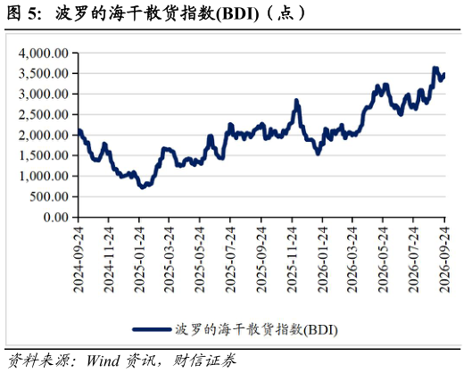 想关注一下波罗的海干散货指数BDI（点）