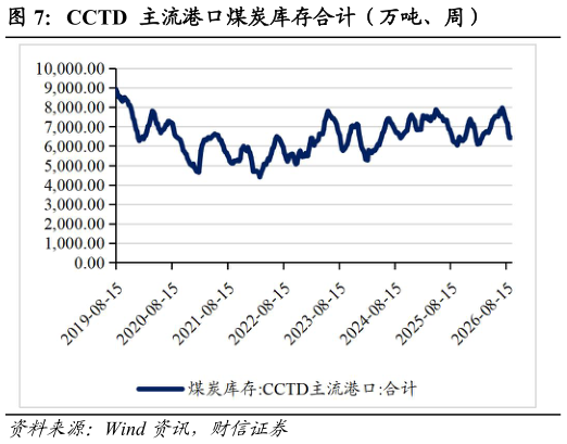 咨询下各位CCTD 主流港口煤炭库存合计（万吨、周）