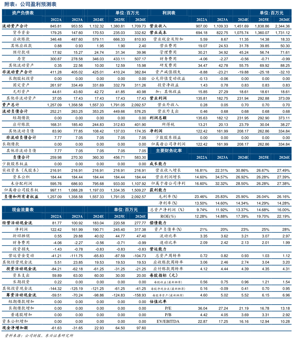 一起讨论下附表：公司盈利预测表?