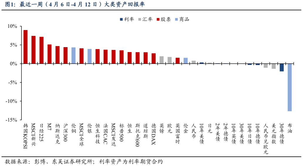 想关注一下最近一周（4 月 6 日-4 月 12 日）大类资产回报率
