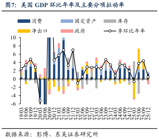 各位网友请教一下美国 GDP 环比年率及主要分项拉动率