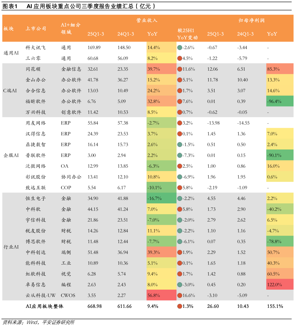 如何了解AI 应用板块重点公司三季度报告业绩汇总（亿元）