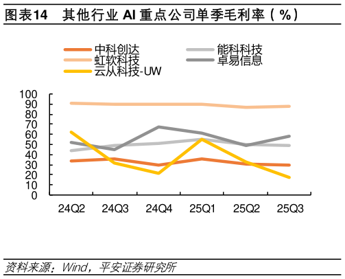 如何看待其他行业 AI 重点公司单季毛利率（%）