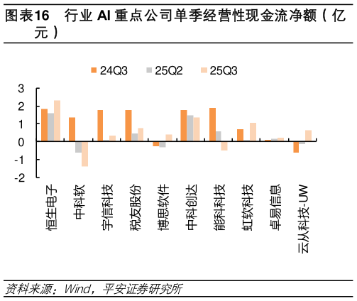 如何了解行业 AI 重点公司单季经营性现金流净额（亿