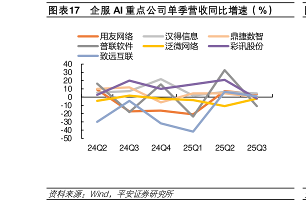 如何了解企服 AI 重点公司单季营收同比增速（%）