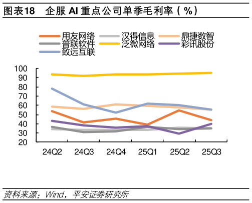 如何看待企服 AI 重点公司单季毛利率（%）