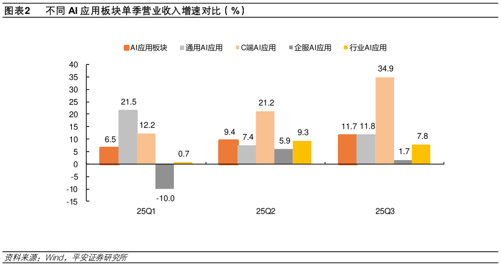 我想了解一下不同 AI 应用板块单季营业收入增速对比（%）