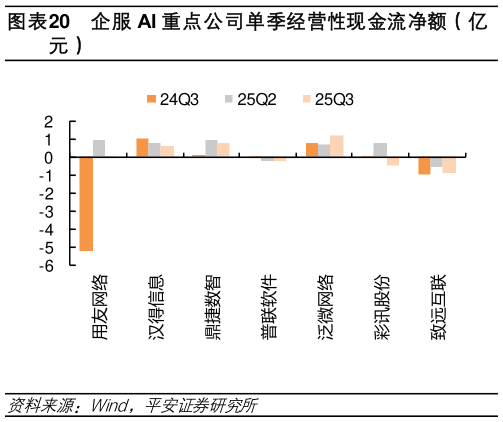 如何解释企服 AI 重点公司单季经营性现金流净额（亿