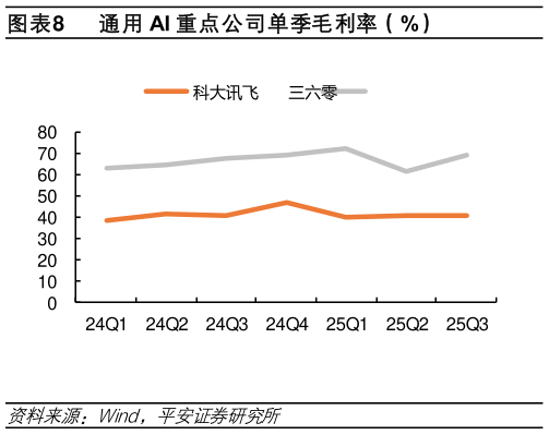 谁能回答通用 AI 重点公司单季毛利率（%）