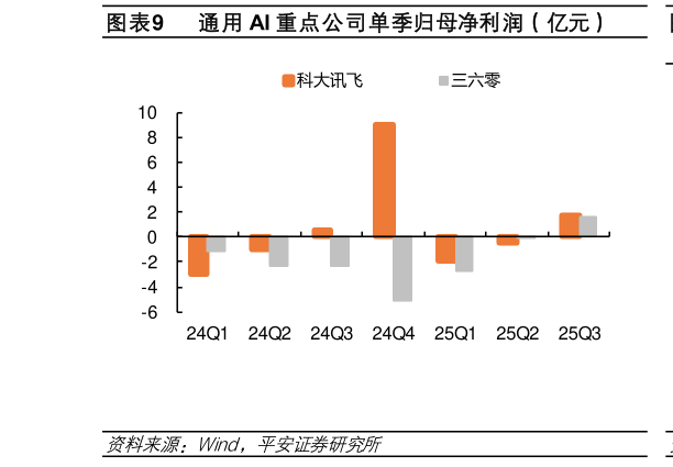 想关注一下通用 AI 重点公司单季归母净利润（亿元）