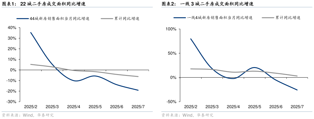 谁能回答22 城二手房成交面积同比增速?