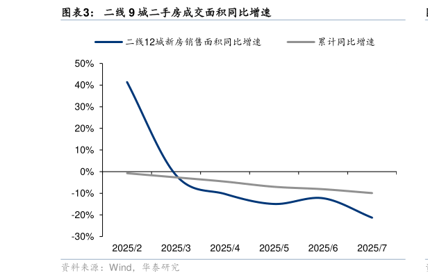 想问下各位网友二线 9 城二手房成交面积同比增速?