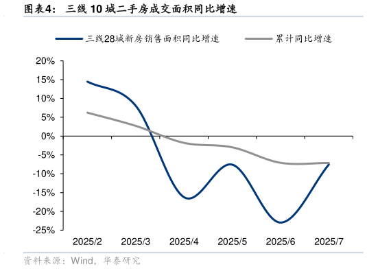 咨询大家三线 10 城二手房成交面积同比增速