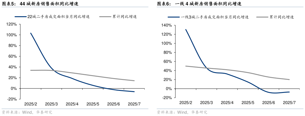 如何才能44 城新房销售面积同比增速