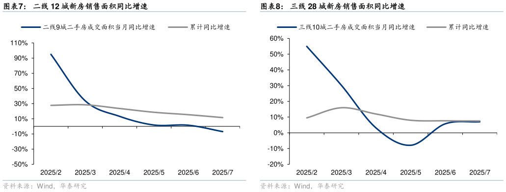 一起讨论下二线 12 城新房销售面积同比增速三线 28 城新房销售面积同比增速