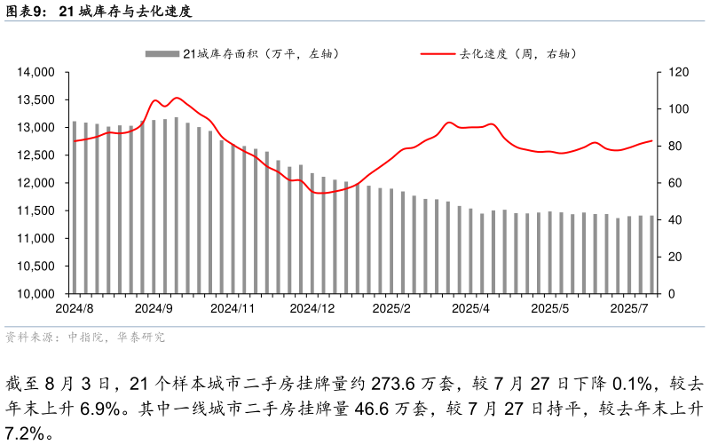 我想了解一下21 城库存与去化速度