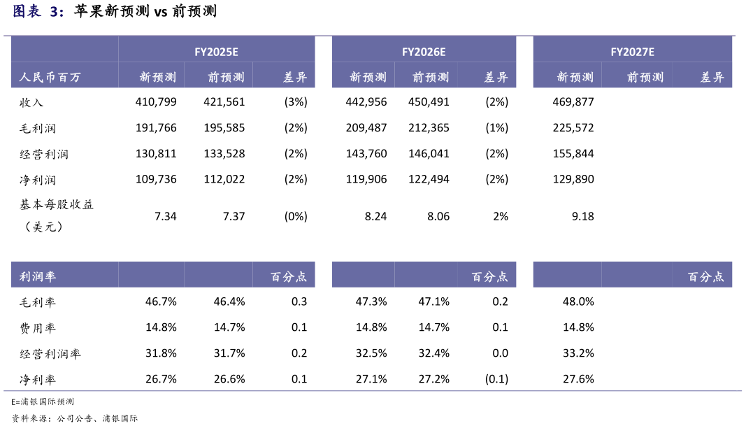 咨询下各位苹果新预测 vs 前预测?
