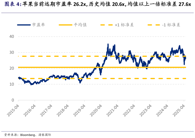 请问一下苹果当前远期市盈率 26.2x,历史均值 20.6x,均值以上一倍标准差 27.6x?