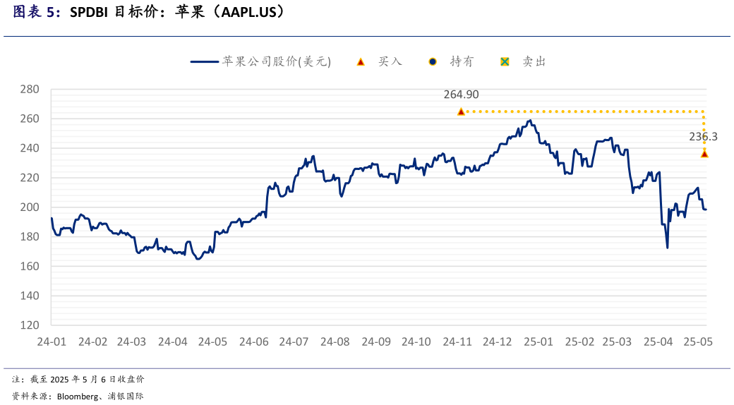 各位网友请教一下SPDBI 目标价:苹果(AAPL.US)?