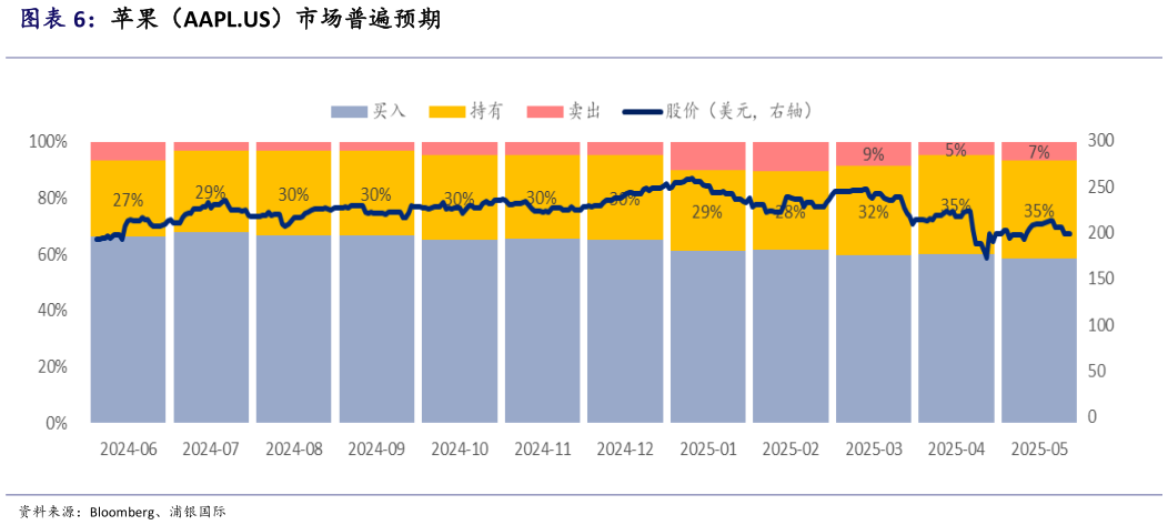 谁知道苹果(AAPL.US)市场普遍预期?