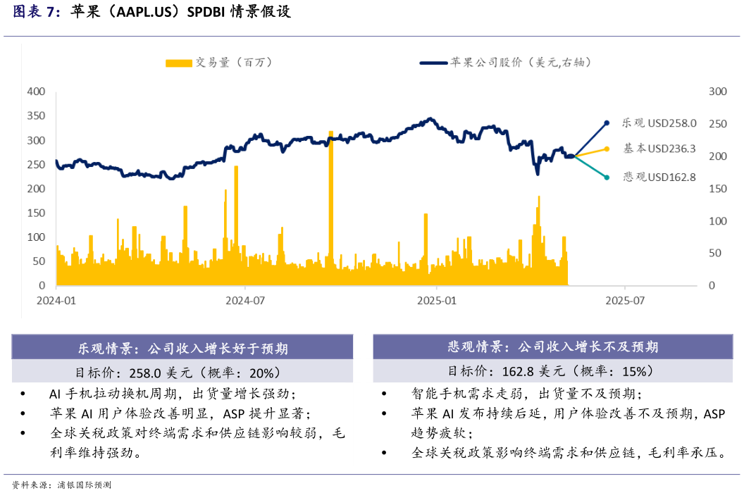 如何了解苹果(AAPL.US)SPDBI 情景假设?