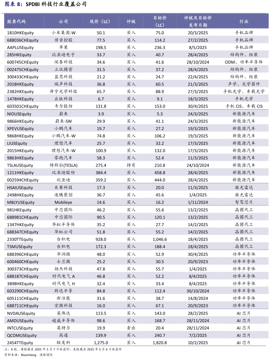 如何看待SPDBI 科技行业覆盖公司?
