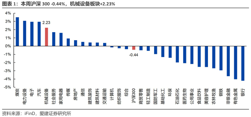 如何了解本周沪深 300 -0.44%，机械设备板块2.23%