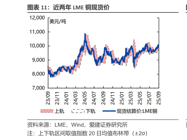 如何了解近两年 LME 铜现货价
